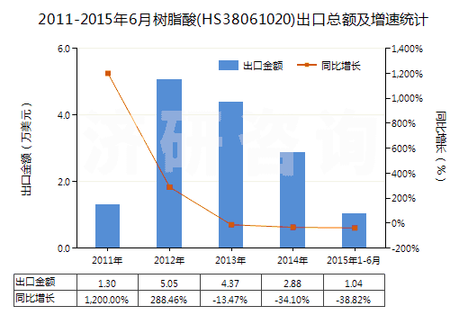 2011-2015年6月樹脂酸(HS38061020)出口總額及增速統(tǒng)計(jì)